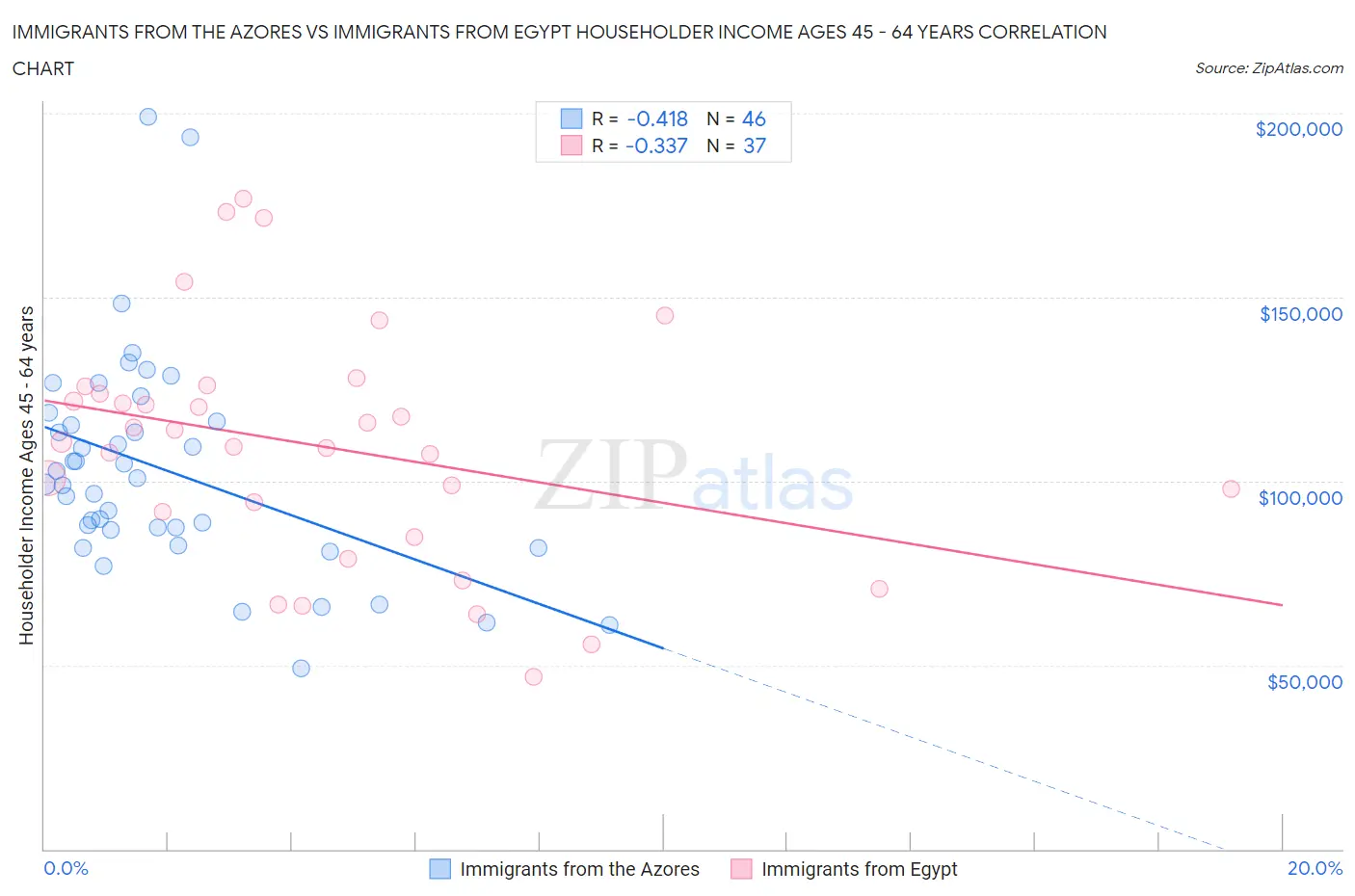 Immigrants from the Azores vs Immigrants from Egypt Householder Income Ages 45 - 64 years