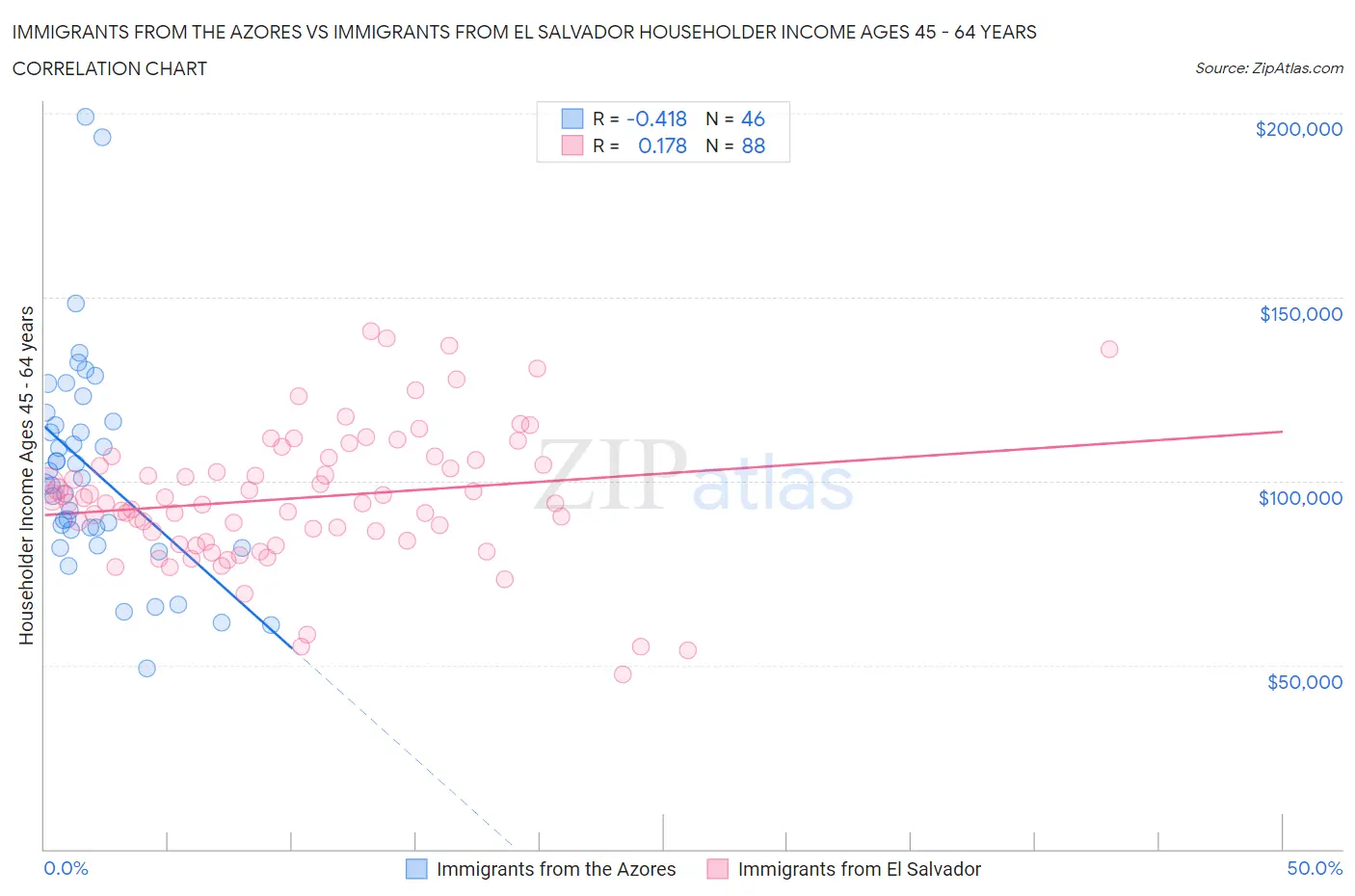 Immigrants from the Azores vs Immigrants from El Salvador Householder Income Ages 45 - 64 years