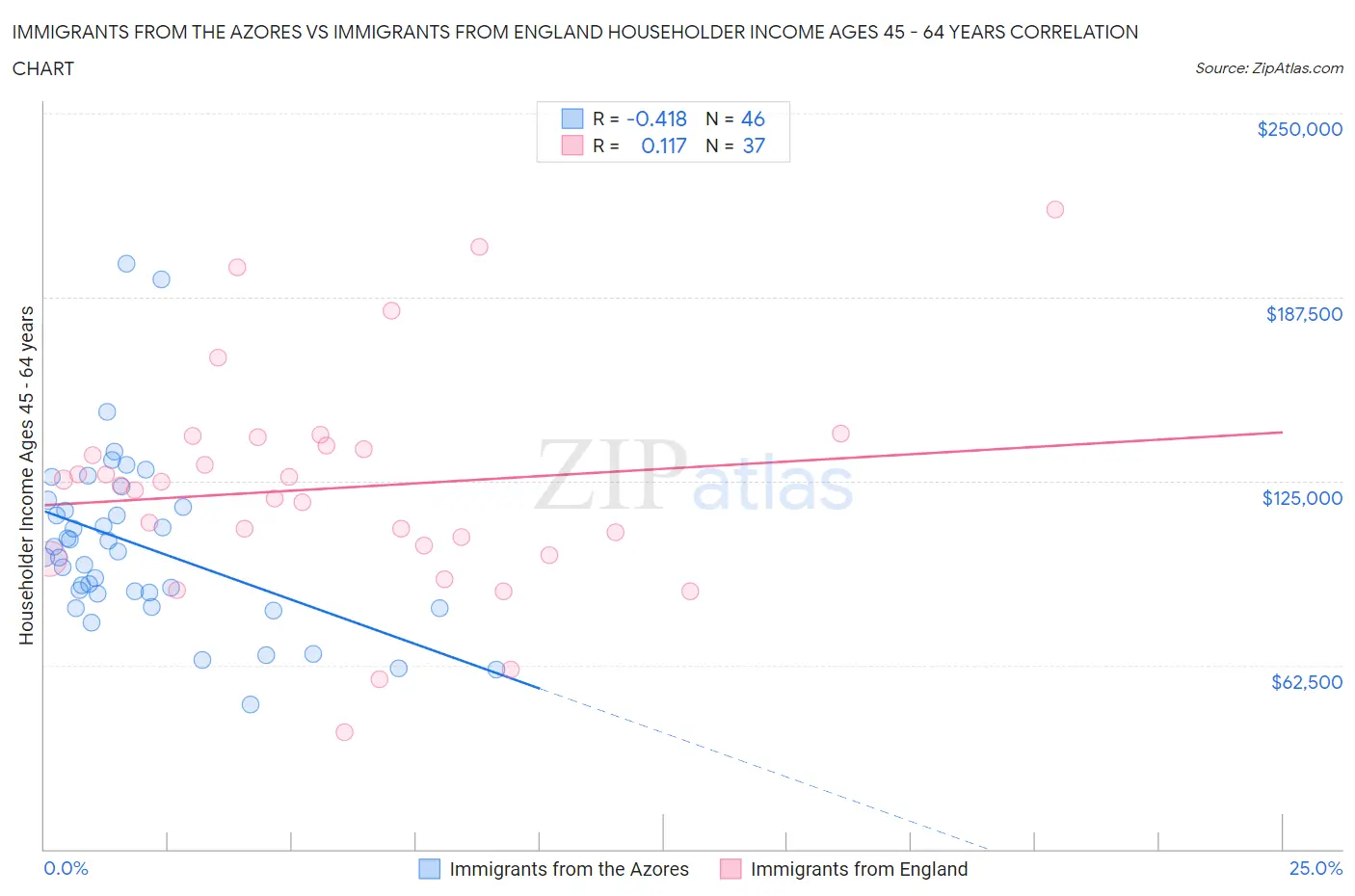 Immigrants from the Azores vs Immigrants from England Householder Income Ages 45 - 64 years