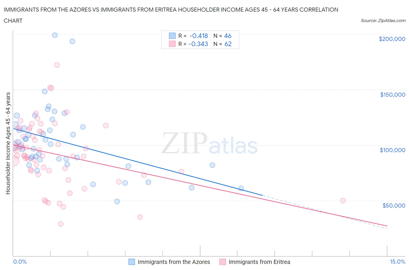 Immigrants from the Azores vs Immigrants from Eritrea Householder Income Ages 45 - 64 years