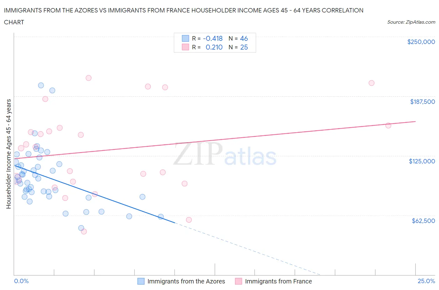 Immigrants from the Azores vs Immigrants from France Householder Income Ages 45 - 64 years