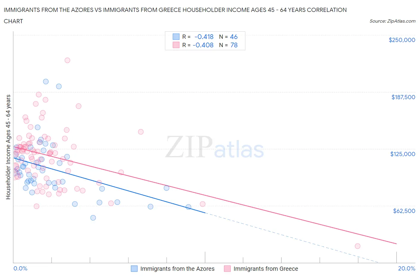 Immigrants from the Azores vs Immigrants from Greece Householder Income Ages 45 - 64 years