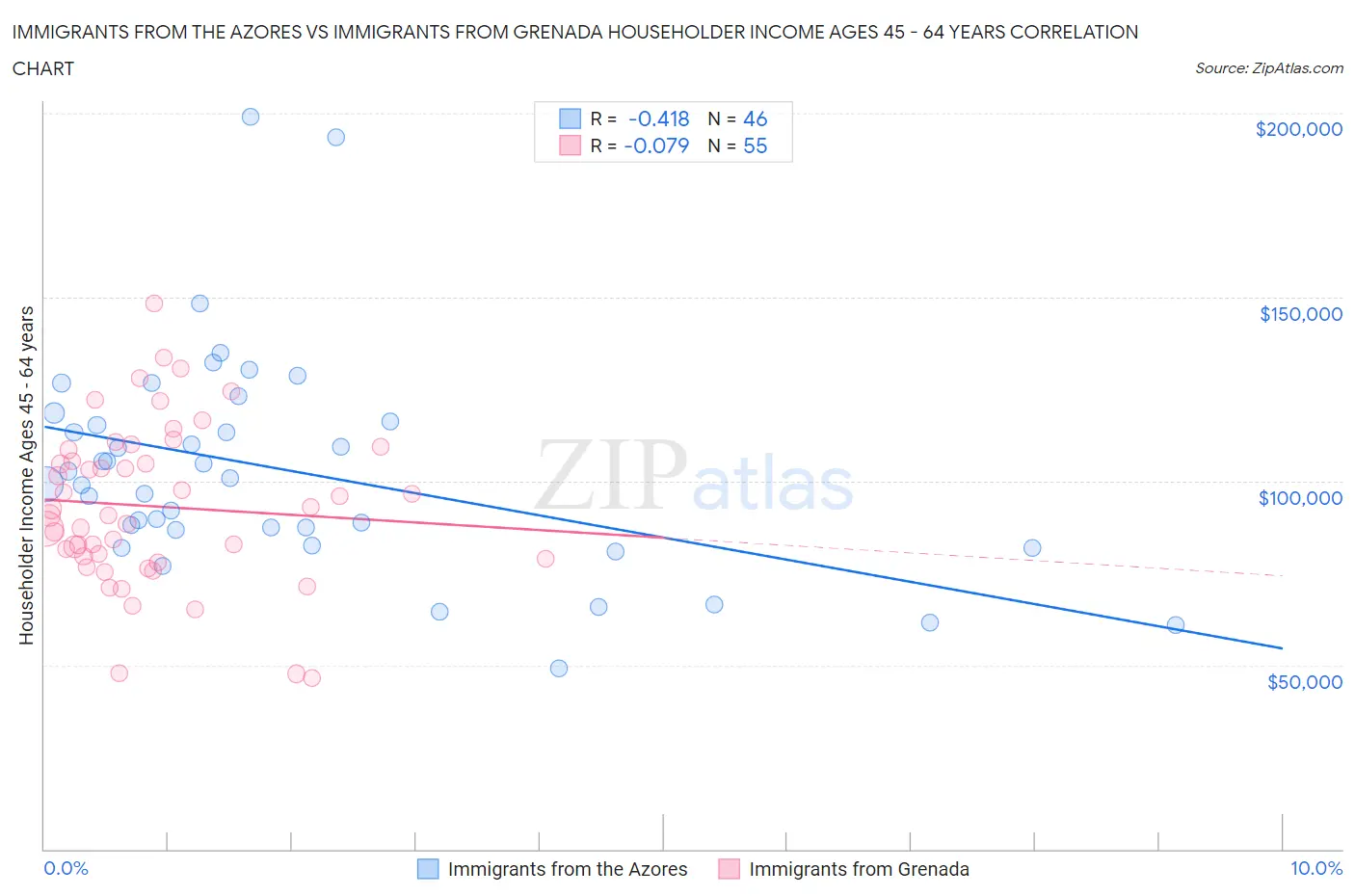 Immigrants from the Azores vs Immigrants from Grenada Householder Income Ages 45 - 64 years