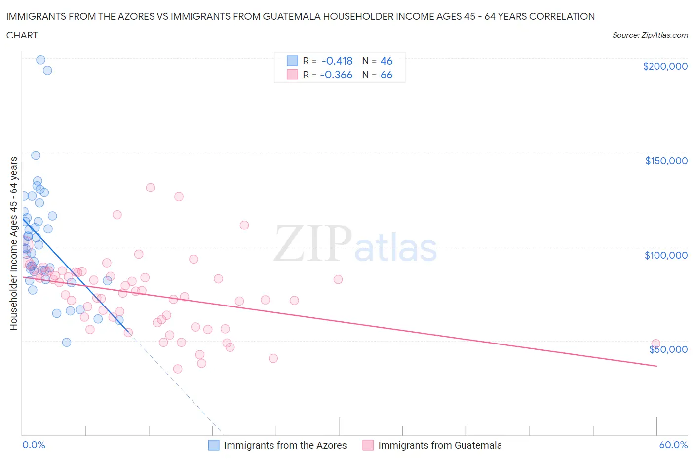 Immigrants from the Azores vs Immigrants from Guatemala Householder Income Ages 45 - 64 years