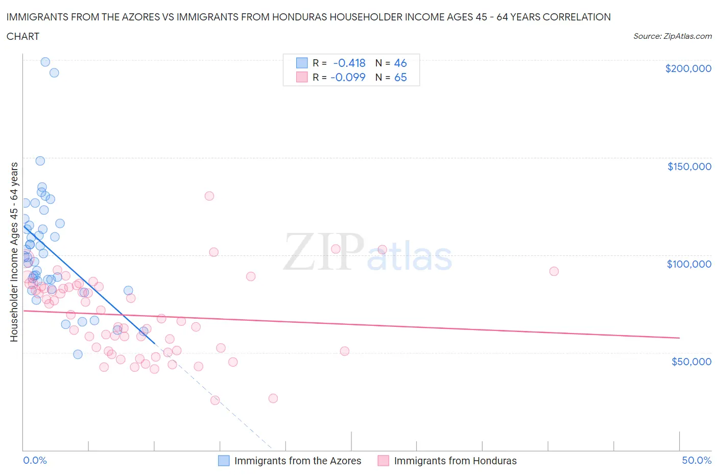 Immigrants from the Azores vs Immigrants from Honduras Householder Income Ages 45 - 64 years