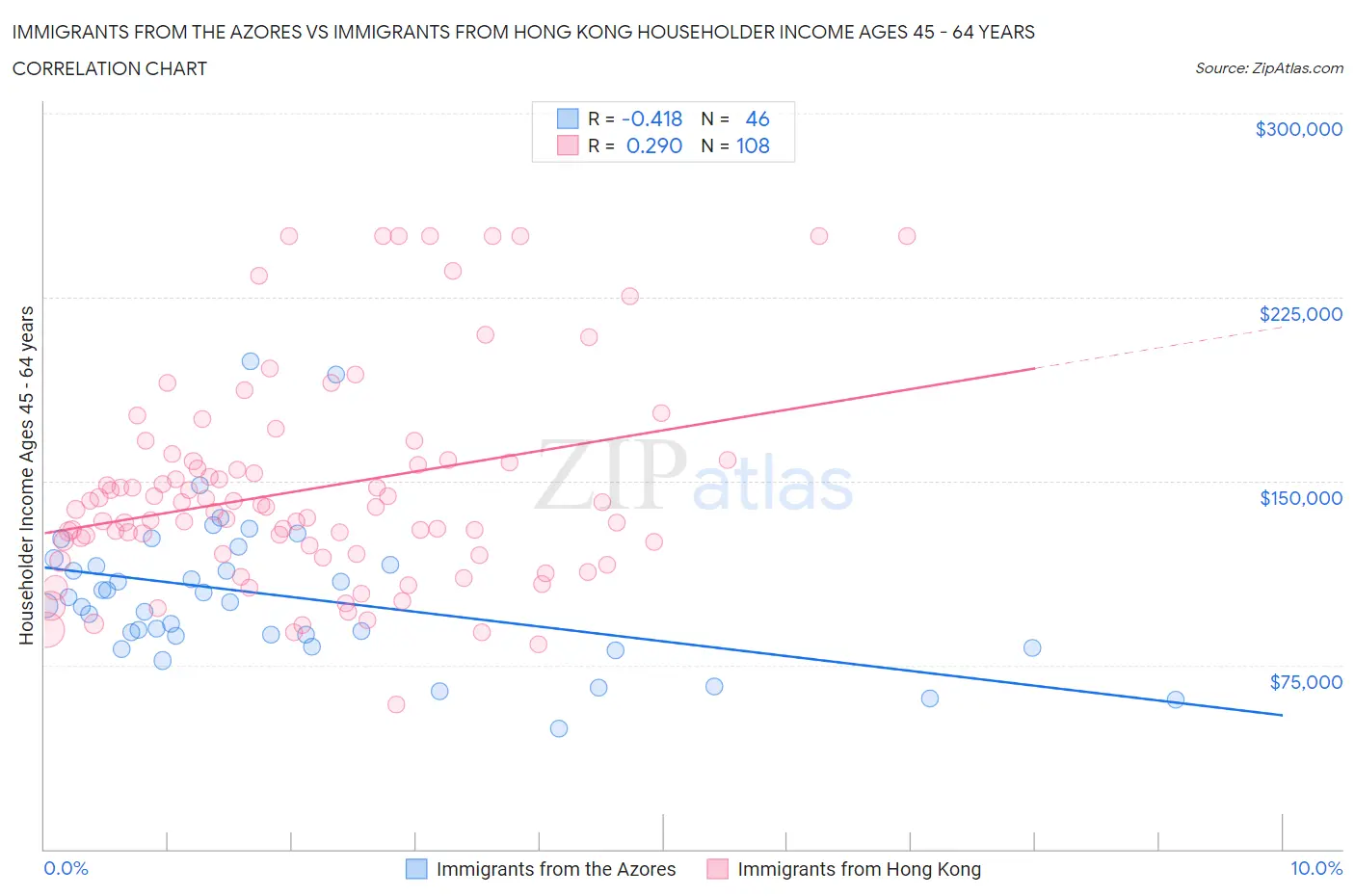 Immigrants from the Azores vs Immigrants from Hong Kong Householder Income Ages 45 - 64 years