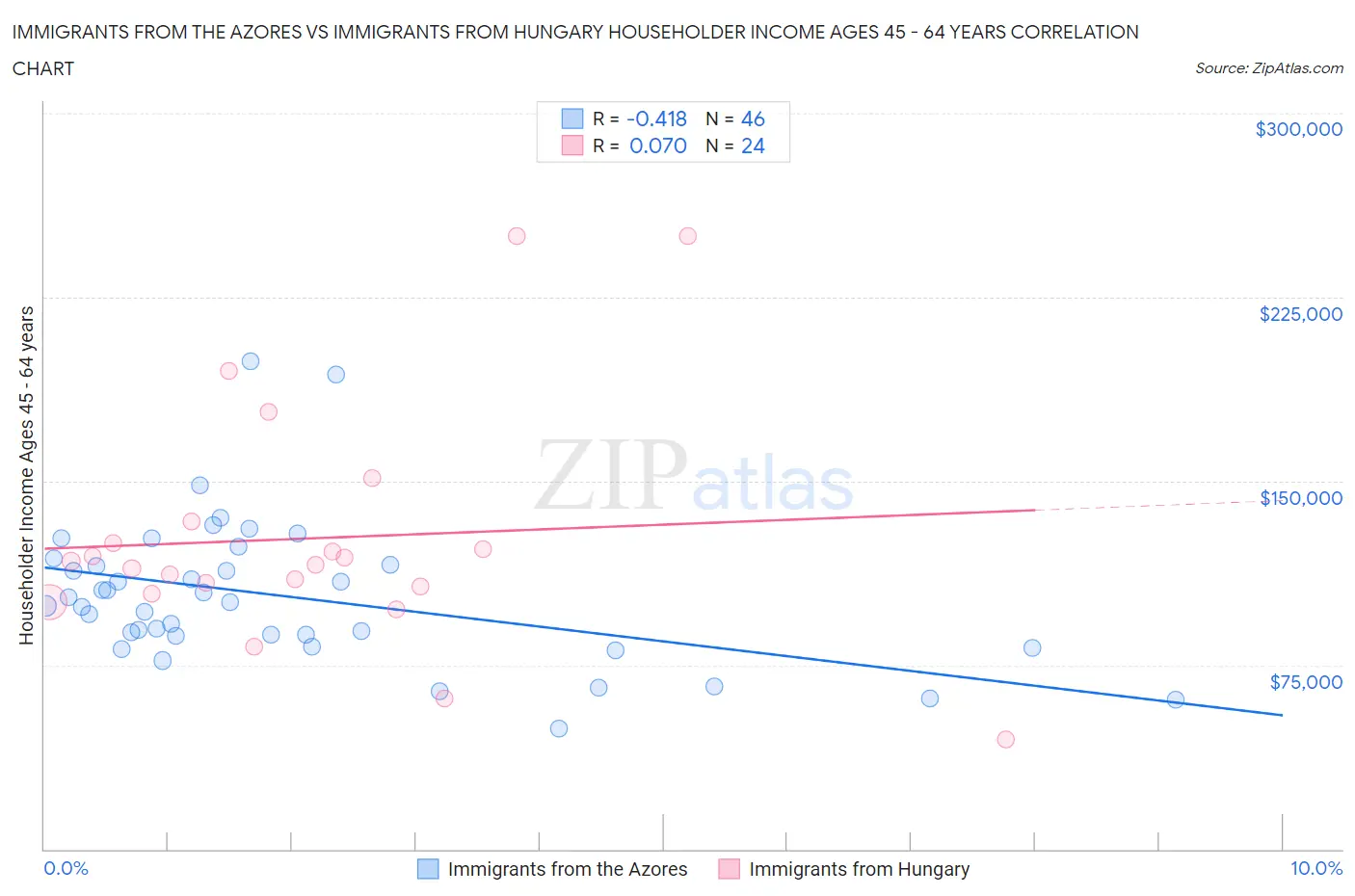 Immigrants from the Azores vs Immigrants from Hungary Householder Income Ages 45 - 64 years