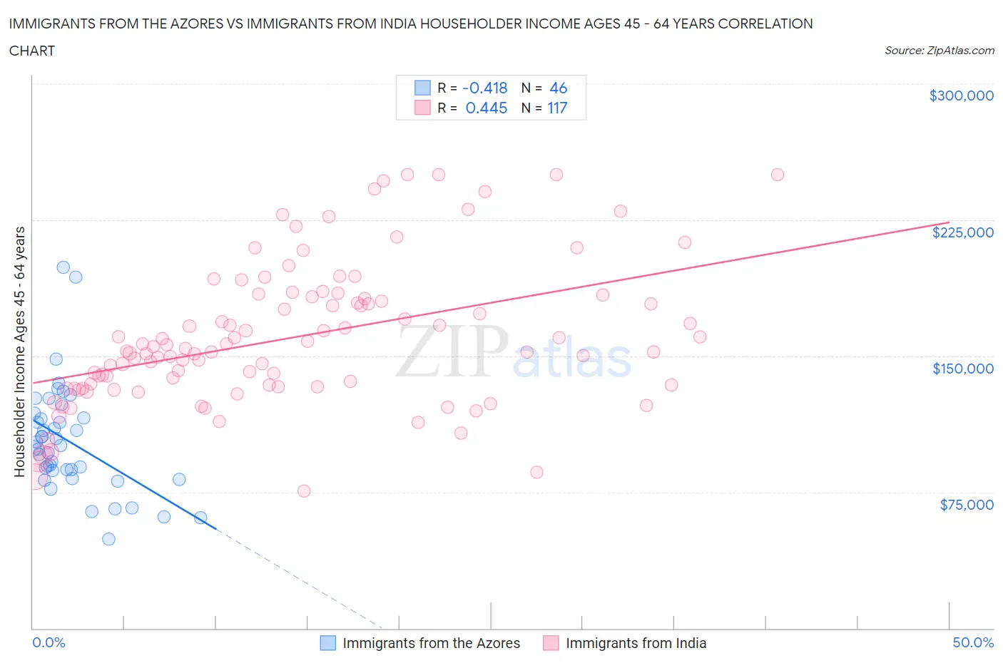 Immigrants from the Azores vs Immigrants from India Householder Income Ages 45 - 64 years