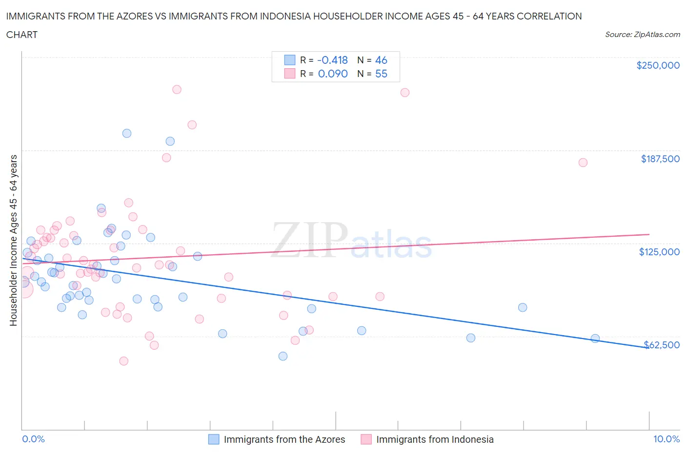 Immigrants from the Azores vs Immigrants from Indonesia Householder Income Ages 45 - 64 years