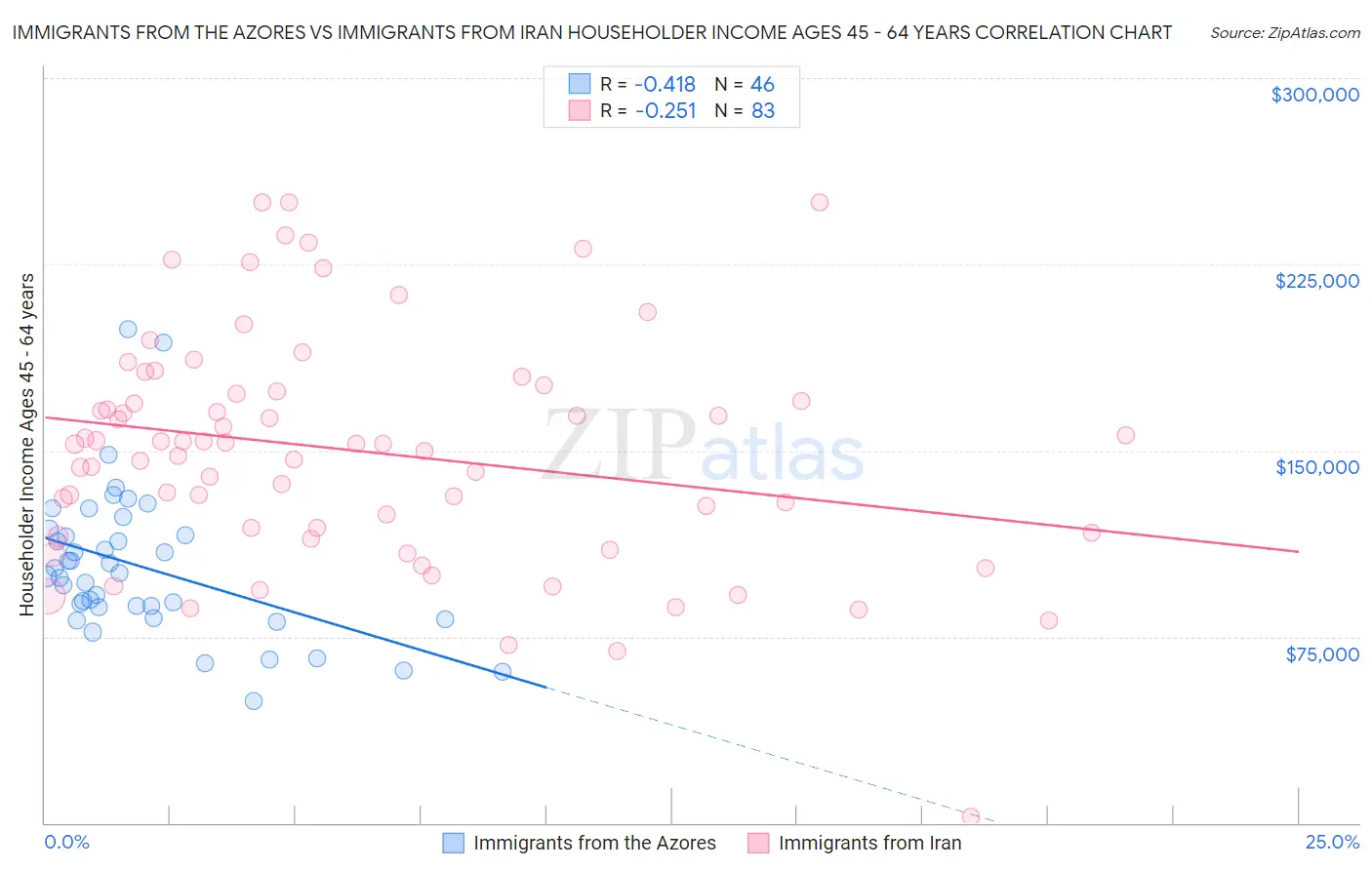 Immigrants from the Azores vs Immigrants from Iran Householder Income Ages 45 - 64 years