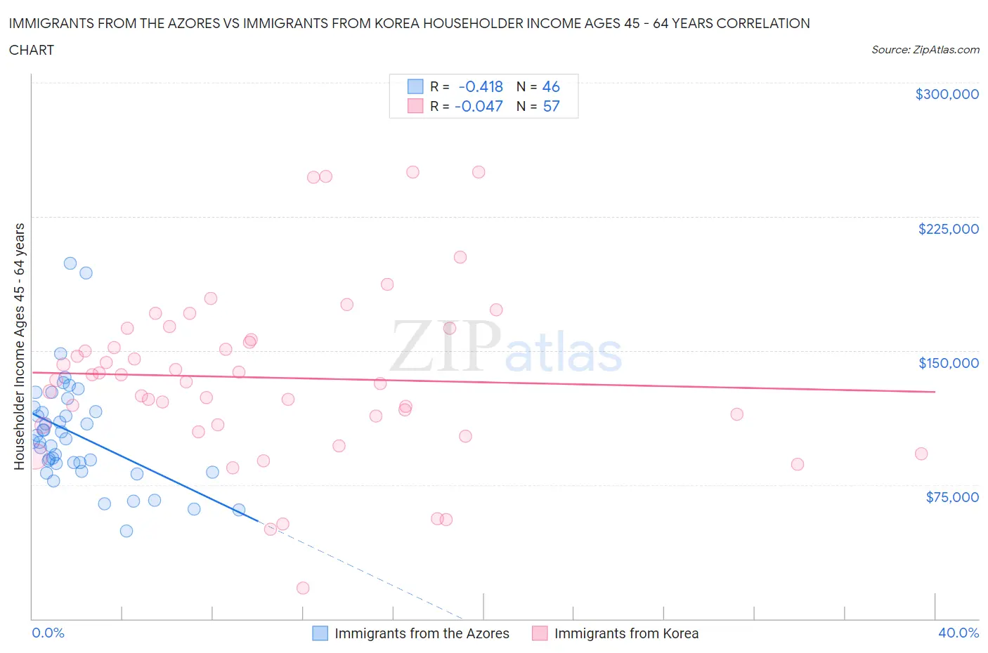 Immigrants from the Azores vs Immigrants from Korea Householder Income Ages 45 - 64 years