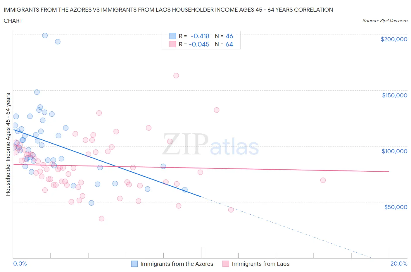 Immigrants from the Azores vs Immigrants from Laos Householder Income Ages 45 - 64 years