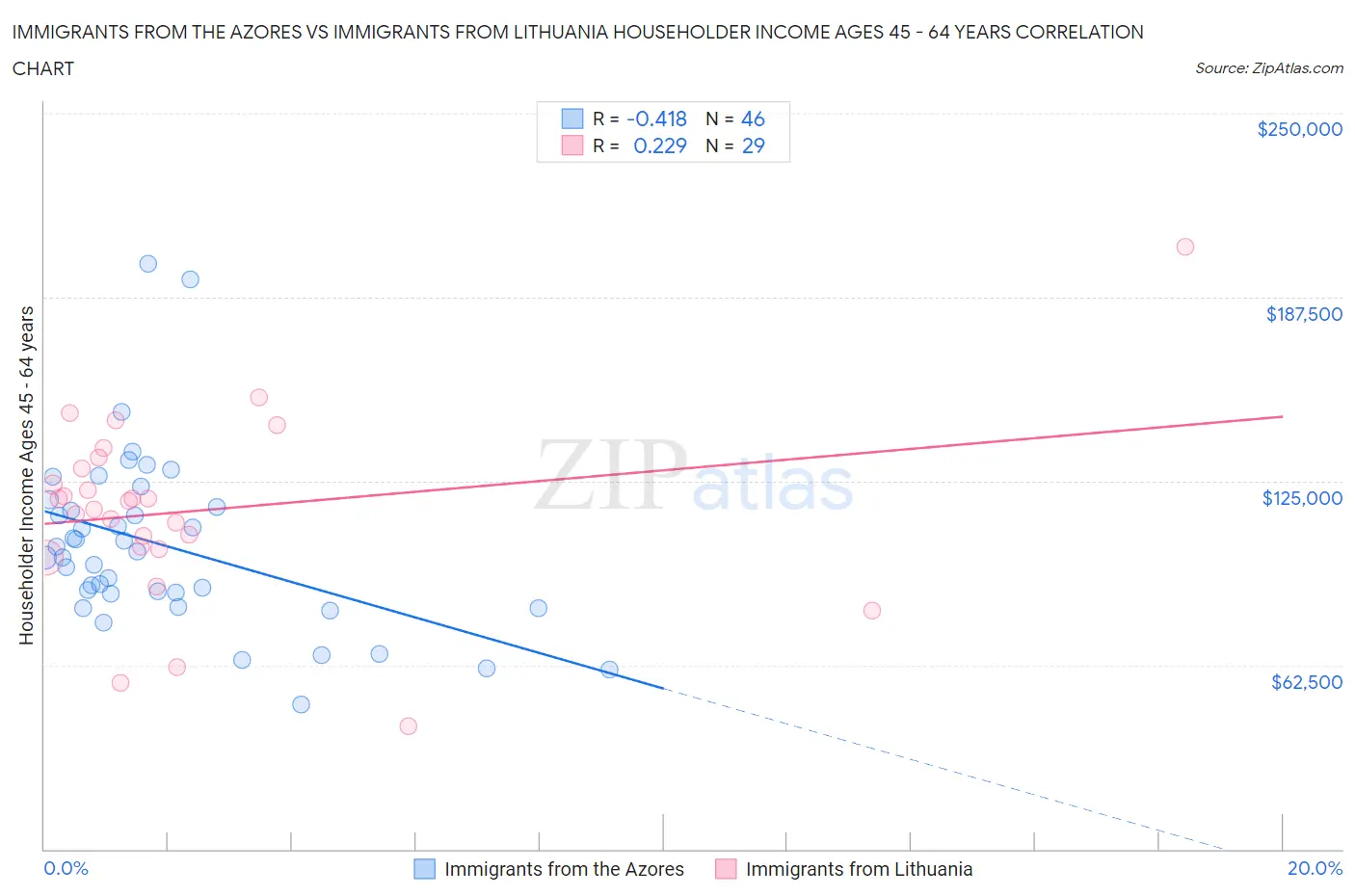 Immigrants from the Azores vs Immigrants from Lithuania Householder Income Ages 45 - 64 years