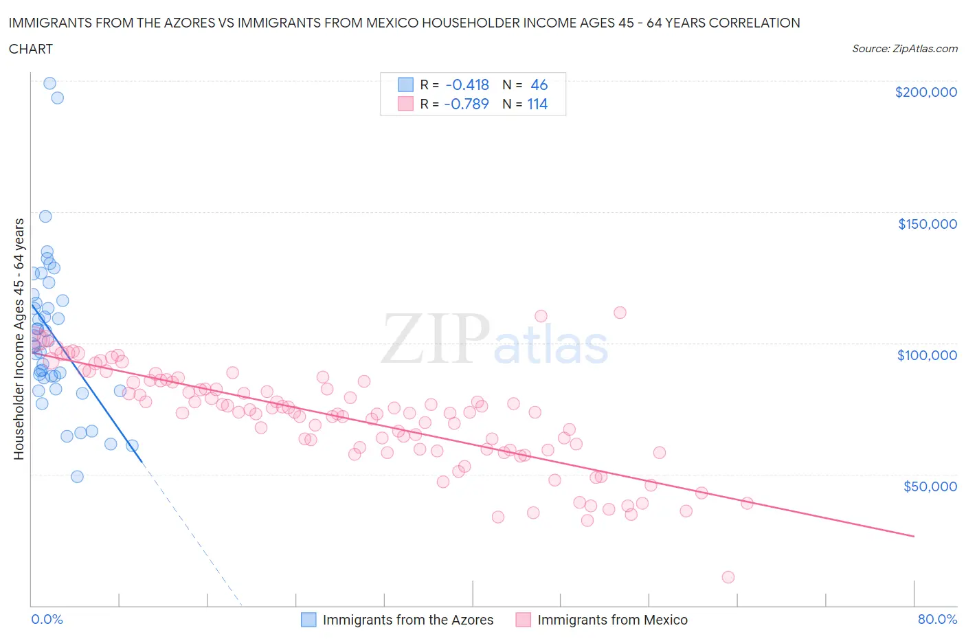 Immigrants from the Azores vs Immigrants from Mexico Householder Income Ages 45 - 64 years