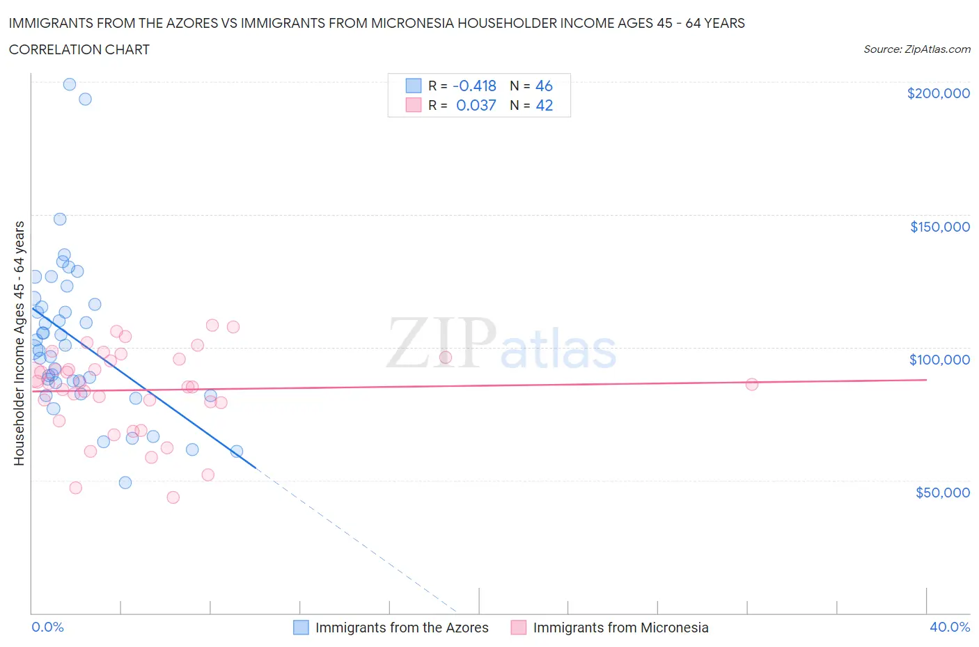 Immigrants from the Azores vs Immigrants from Micronesia Householder Income Ages 45 - 64 years