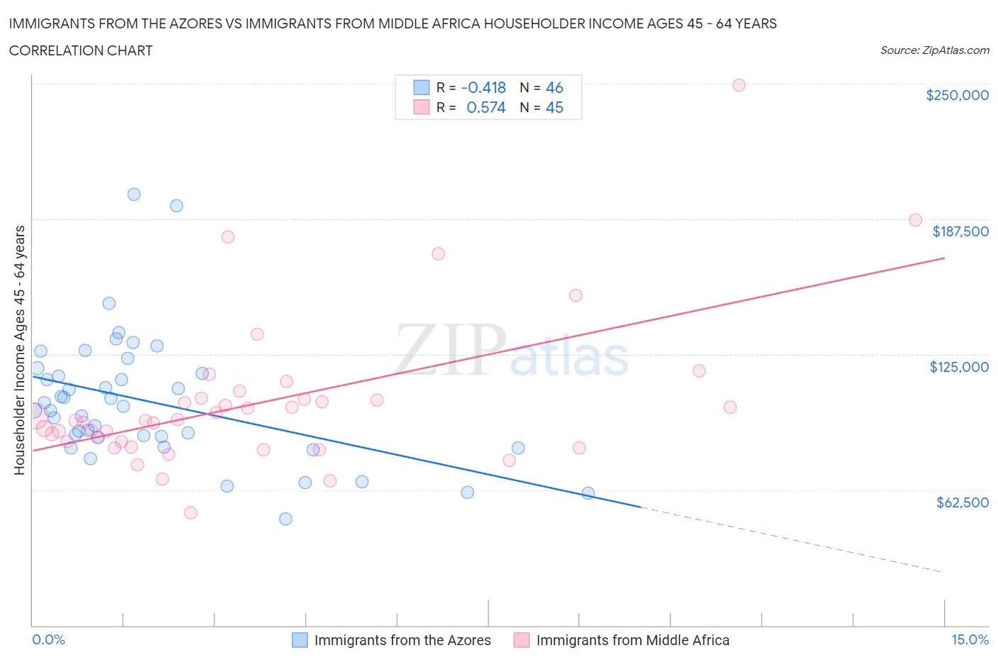Immigrants from the Azores vs Immigrants from Middle Africa Householder Income Ages 45 - 64 years