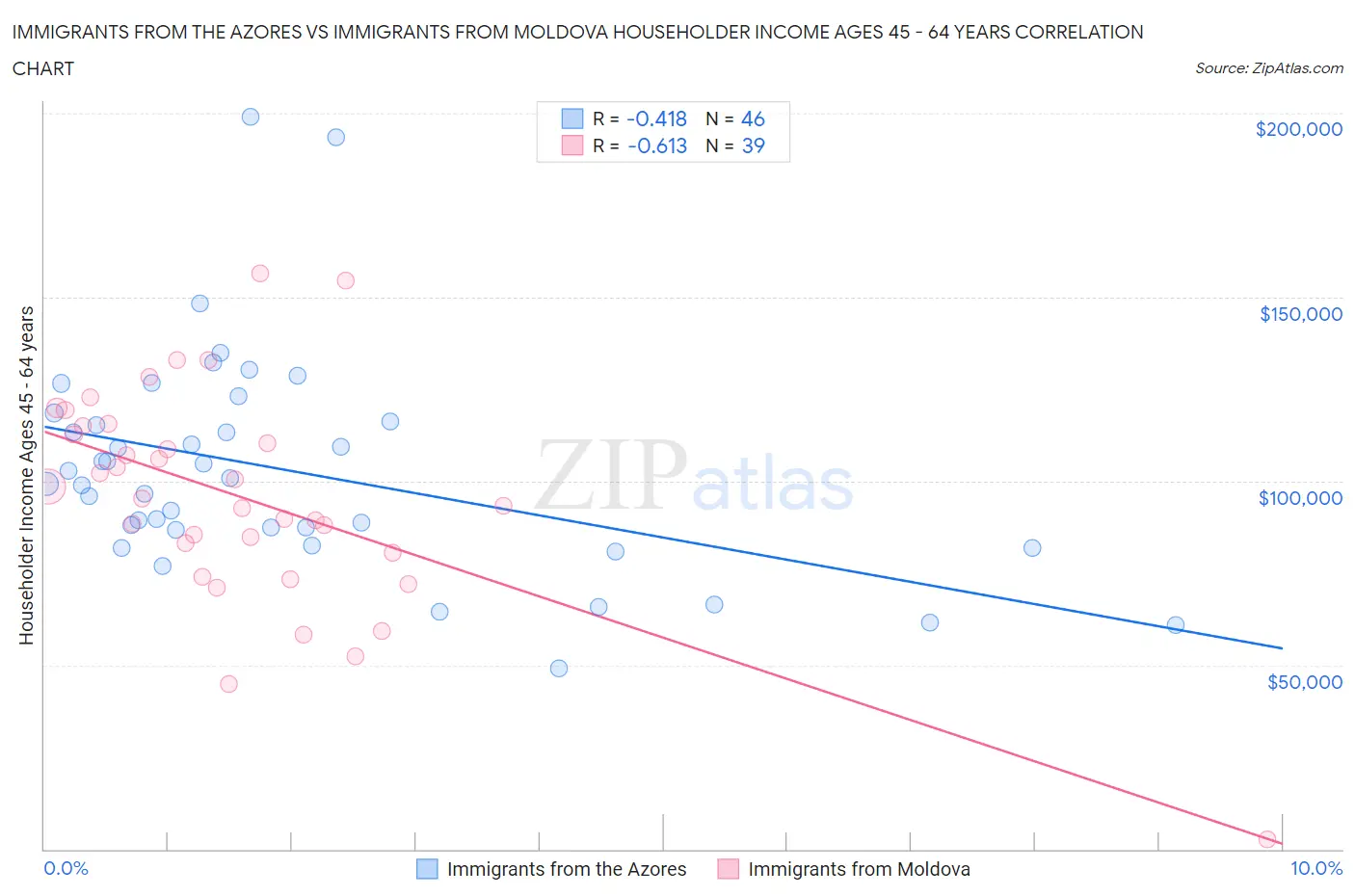 Immigrants from the Azores vs Immigrants from Moldova Householder Income Ages 45 - 64 years