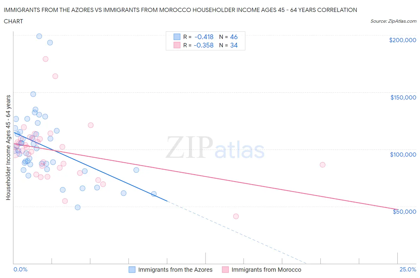Immigrants from the Azores vs Immigrants from Morocco Householder Income Ages 45 - 64 years