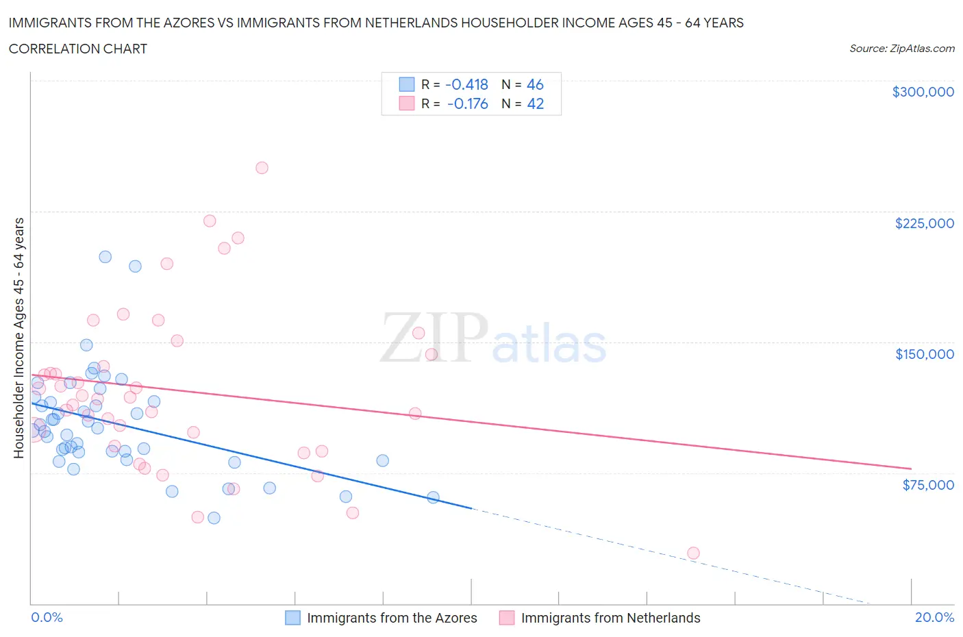 Immigrants from the Azores vs Immigrants from Netherlands Householder Income Ages 45 - 64 years