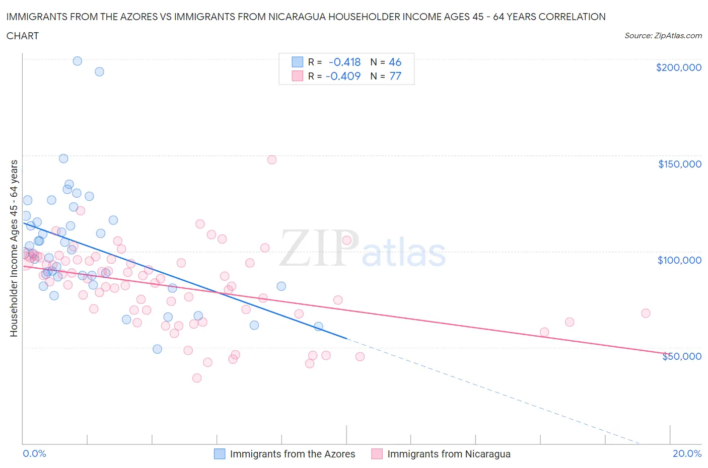 Immigrants from the Azores vs Immigrants from Nicaragua Householder Income Ages 45 - 64 years