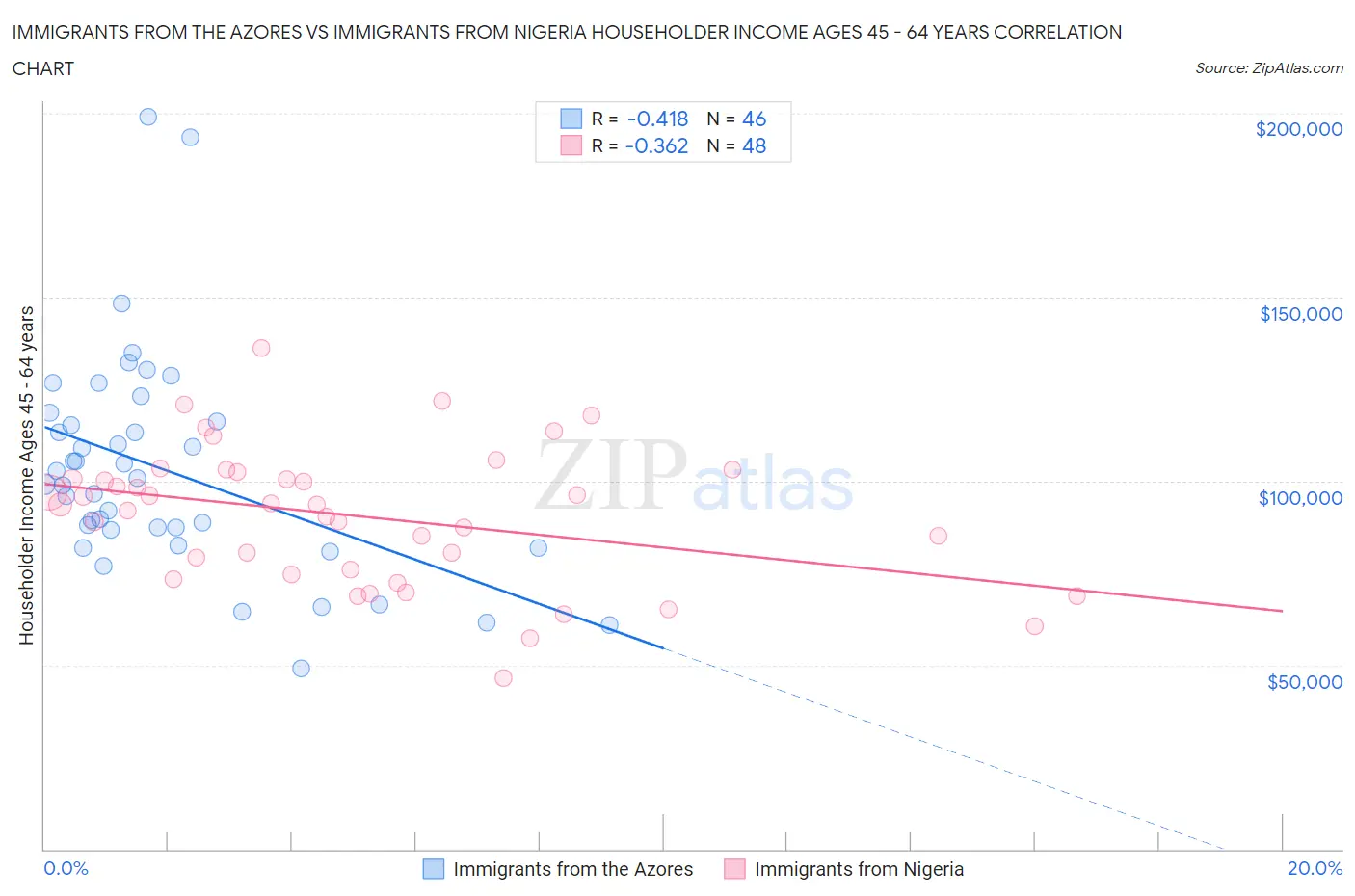 Immigrants from the Azores vs Immigrants from Nigeria Householder Income Ages 45 - 64 years