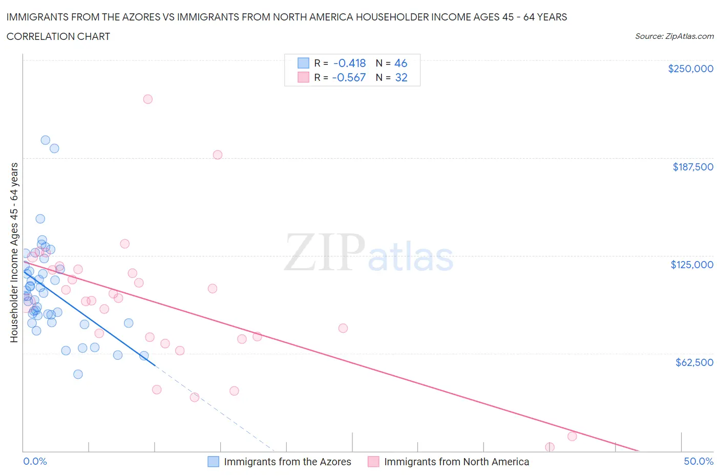 Immigrants from the Azores vs Immigrants from North America Householder Income Ages 45 - 64 years