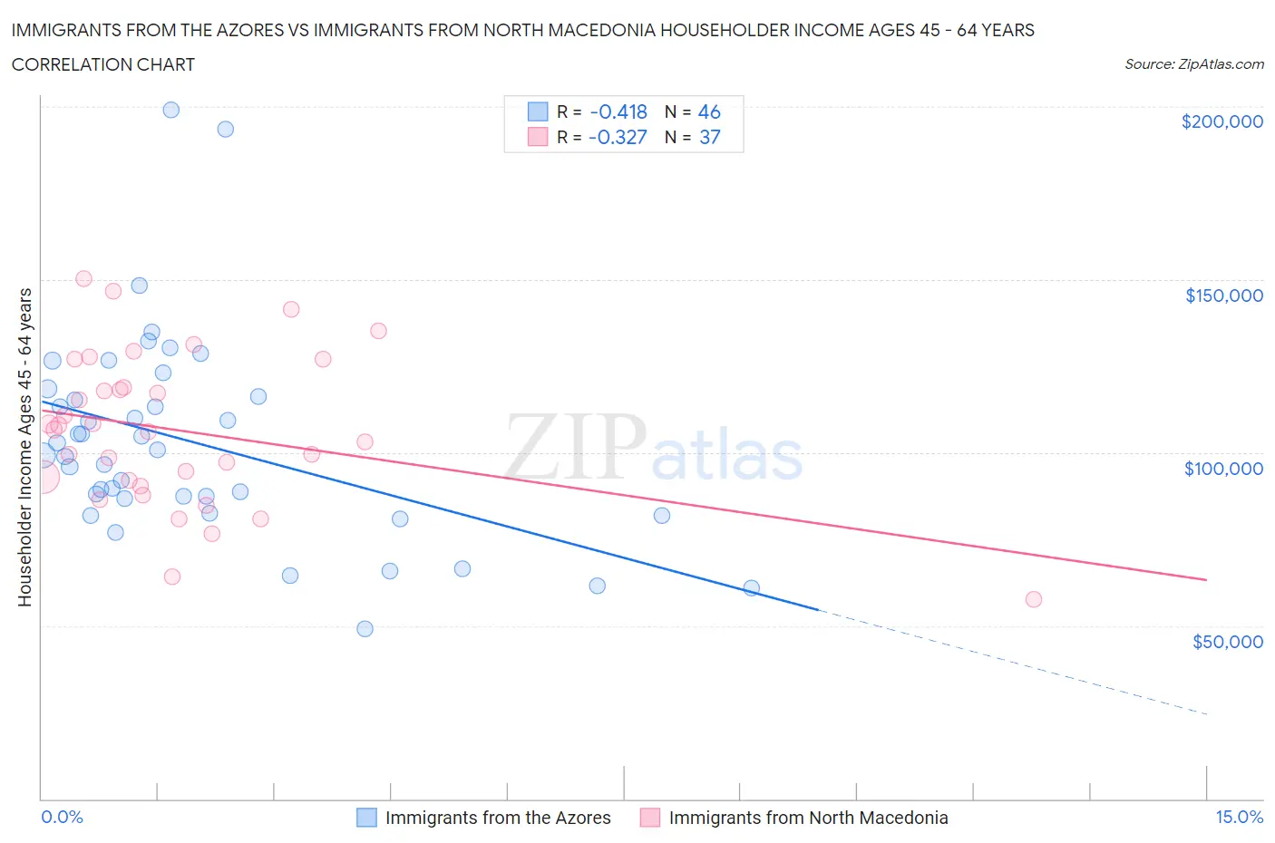 Immigrants from the Azores vs Immigrants from North Macedonia Householder Income Ages 45 - 64 years