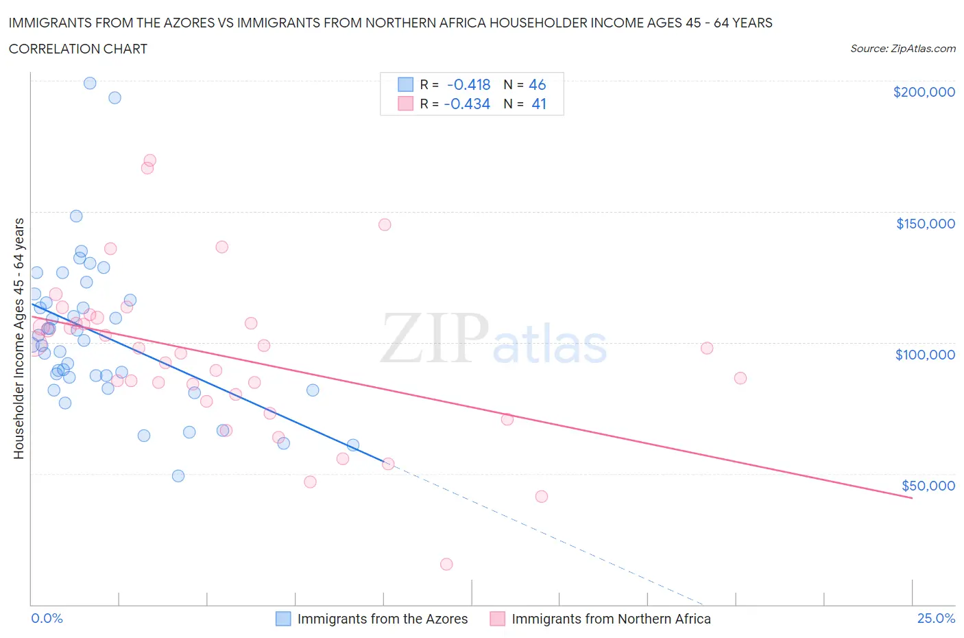 Immigrants from the Azores vs Immigrants from Northern Africa Householder Income Ages 45 - 64 years