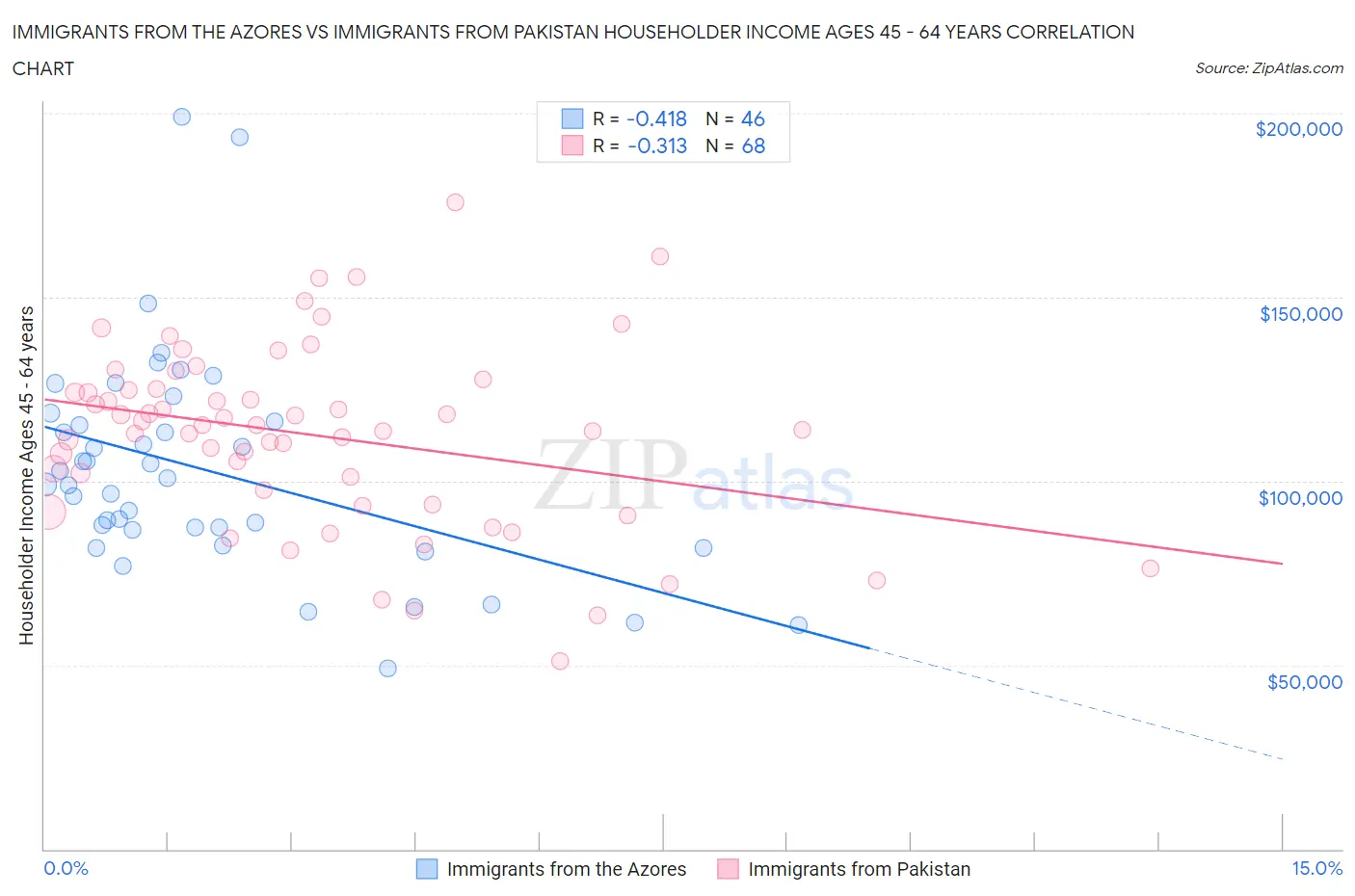 Immigrants from the Azores vs Immigrants from Pakistan Householder Income Ages 45 - 64 years