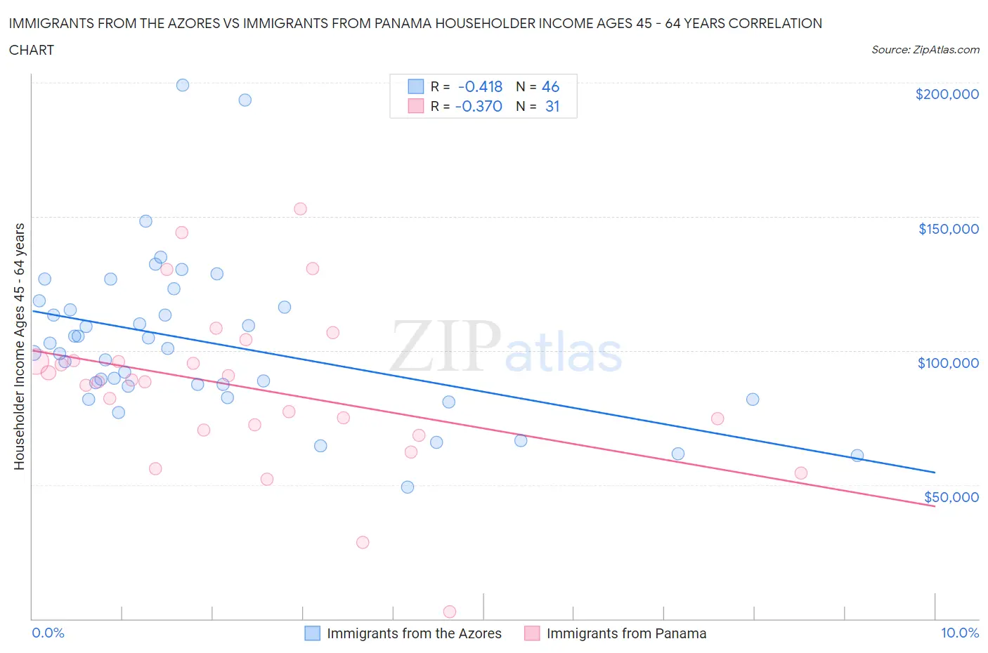 Immigrants from the Azores vs Immigrants from Panama Householder Income Ages 45 - 64 years