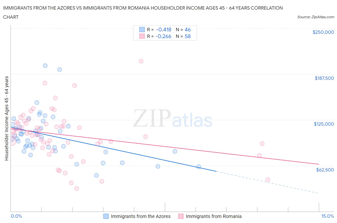 Immigrants from the Azores vs Immigrants from Romania Householder Income Ages 45 - 64 years