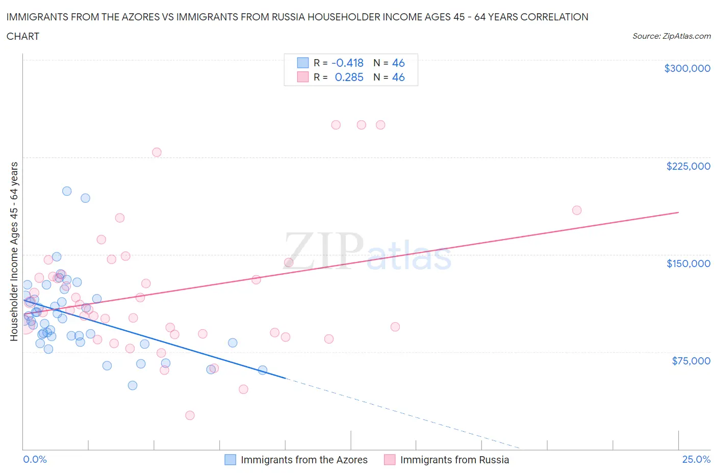 Immigrants from the Azores vs Immigrants from Russia Householder Income Ages 45 - 64 years