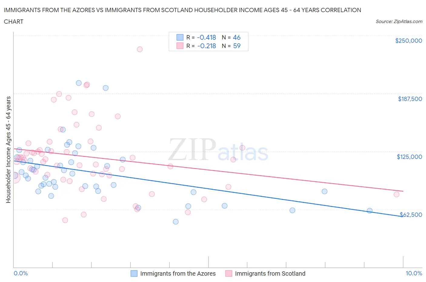 Immigrants from the Azores vs Immigrants from Scotland Householder Income Ages 45 - 64 years