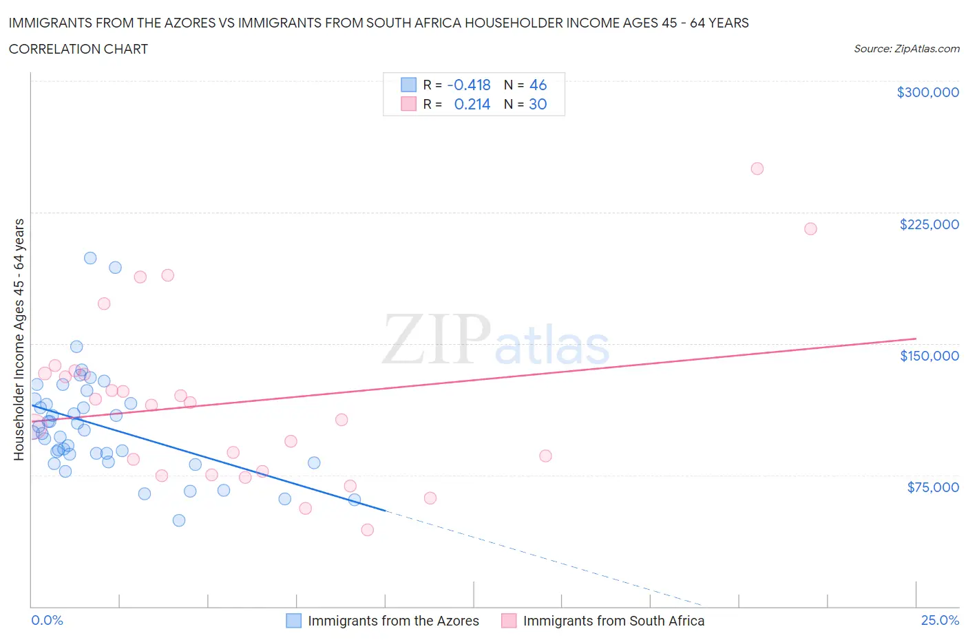 Immigrants from the Azores vs Immigrants from South Africa Householder Income Ages 45 - 64 years