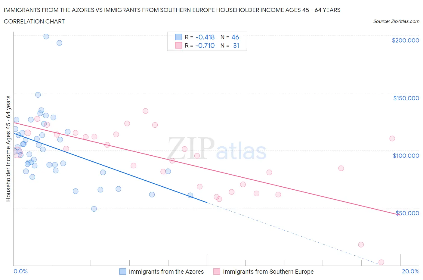 Immigrants from the Azores vs Immigrants from Southern Europe Householder Income Ages 45 - 64 years
