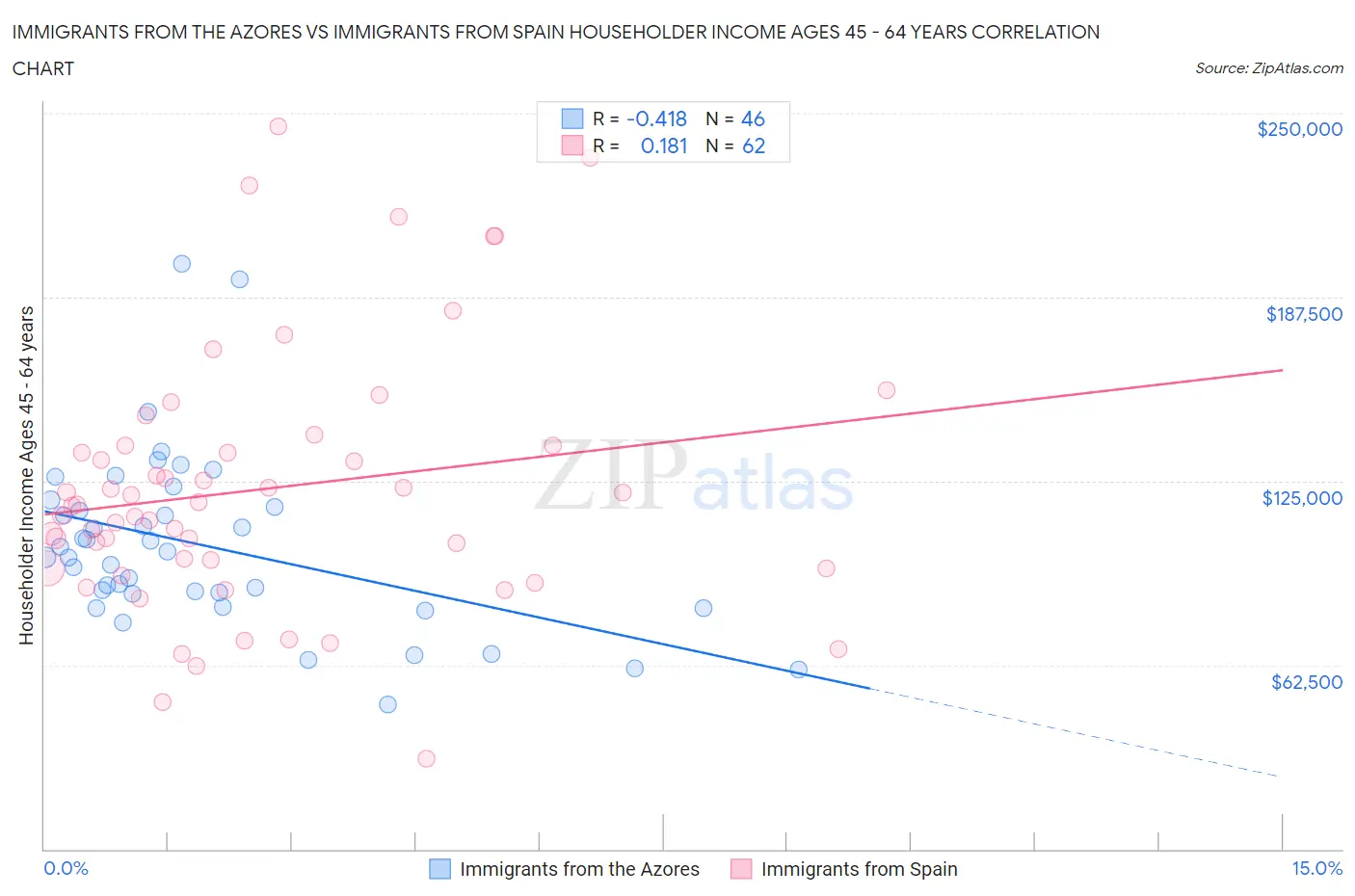 Immigrants from the Azores vs Immigrants from Spain Householder Income Ages 45 - 64 years