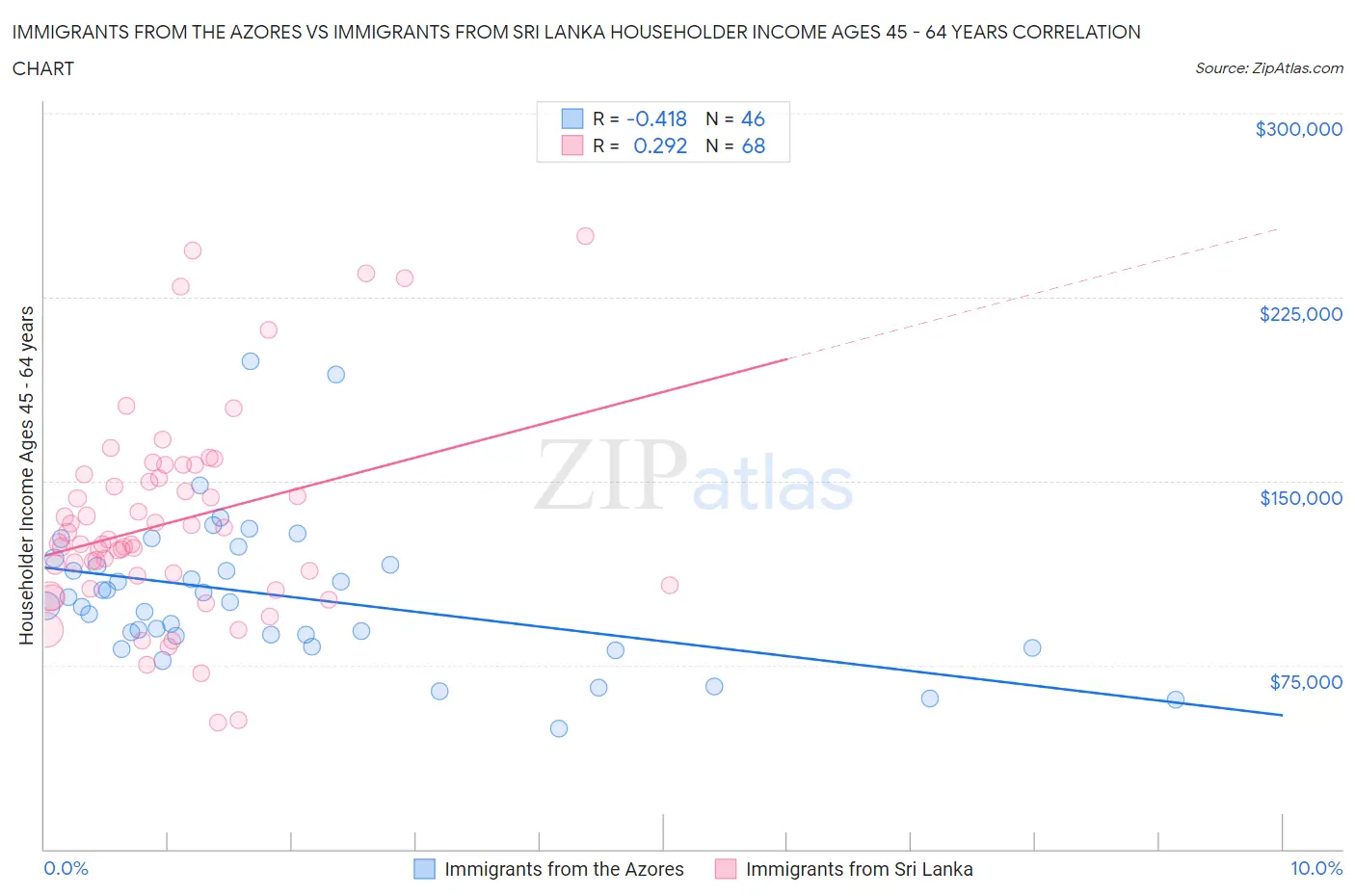Immigrants from the Azores vs Immigrants from Sri Lanka Householder Income Ages 45 - 64 years