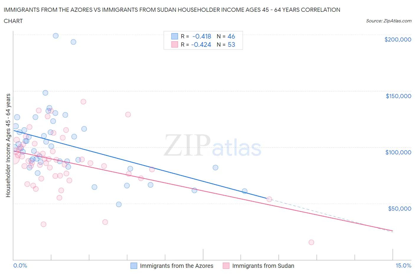 Immigrants from the Azores vs Immigrants from Sudan Householder Income Ages 45 - 64 years