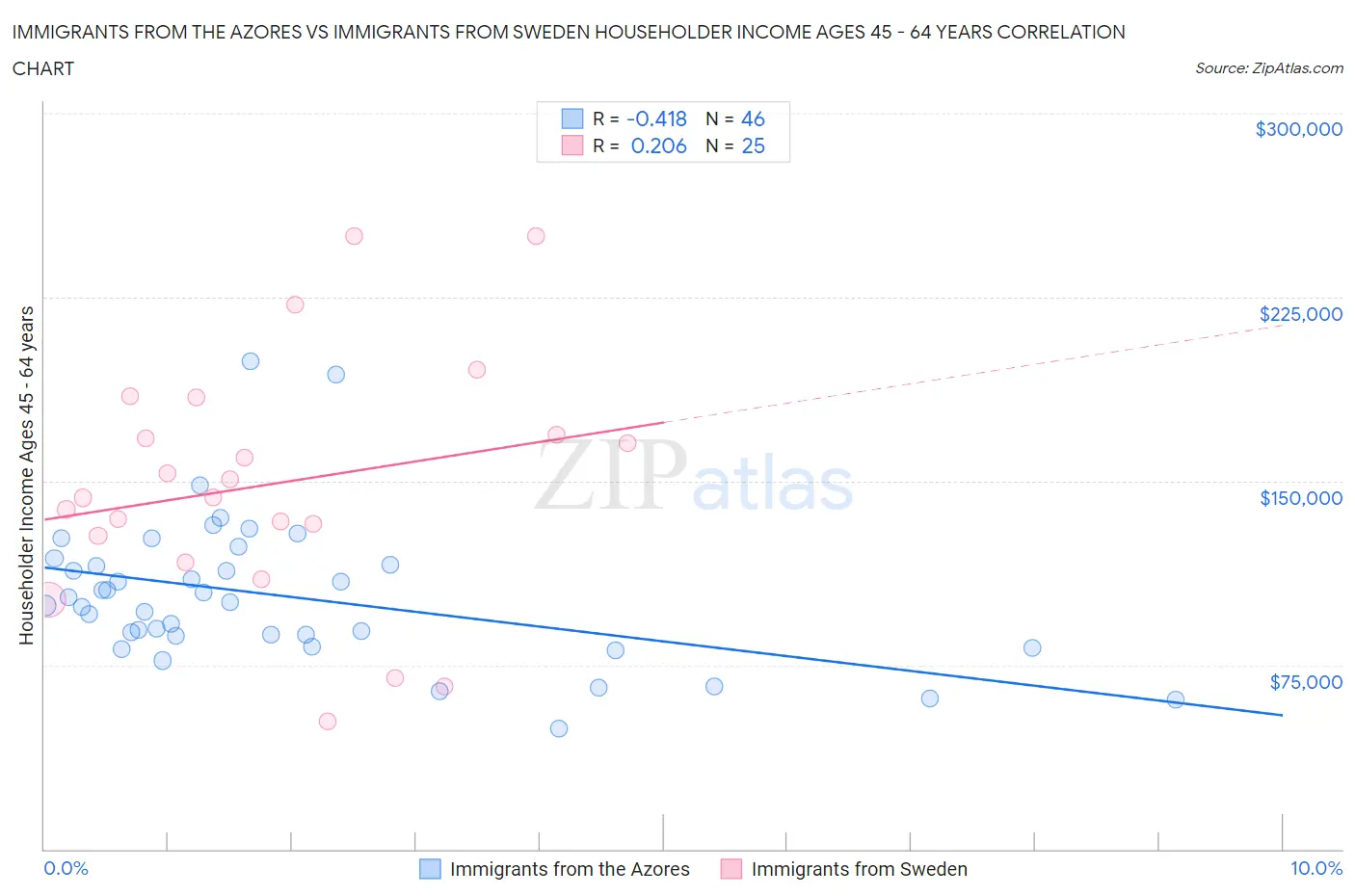 Immigrants from the Azores vs Immigrants from Sweden Householder Income Ages 45 - 64 years