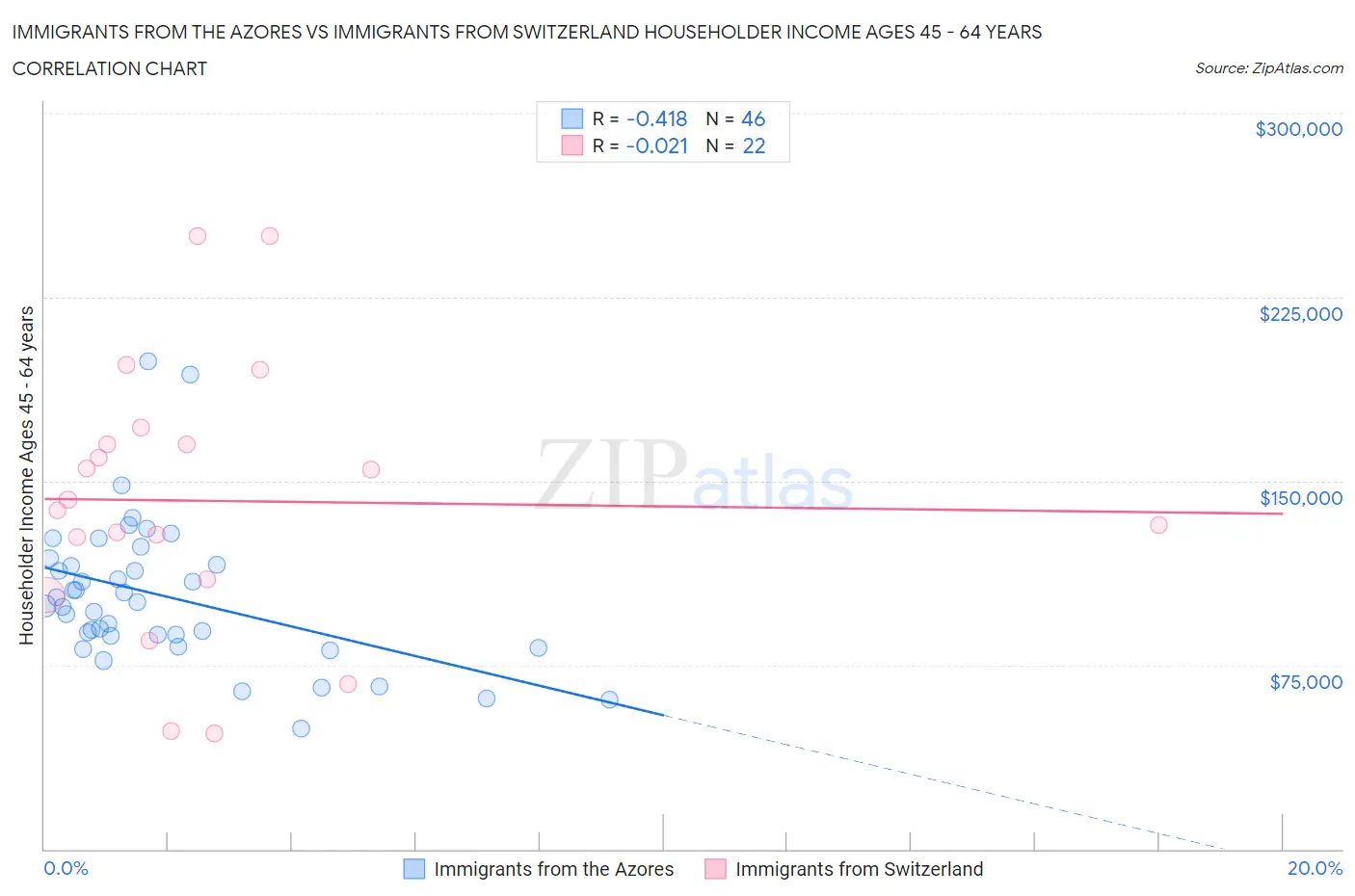 Immigrants from the Azores vs Immigrants from Switzerland Householder Income Ages 45 - 64 years