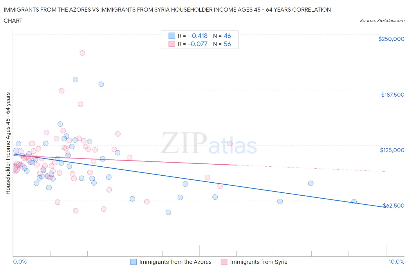 Immigrants from the Azores vs Immigrants from Syria Householder Income Ages 45 - 64 years