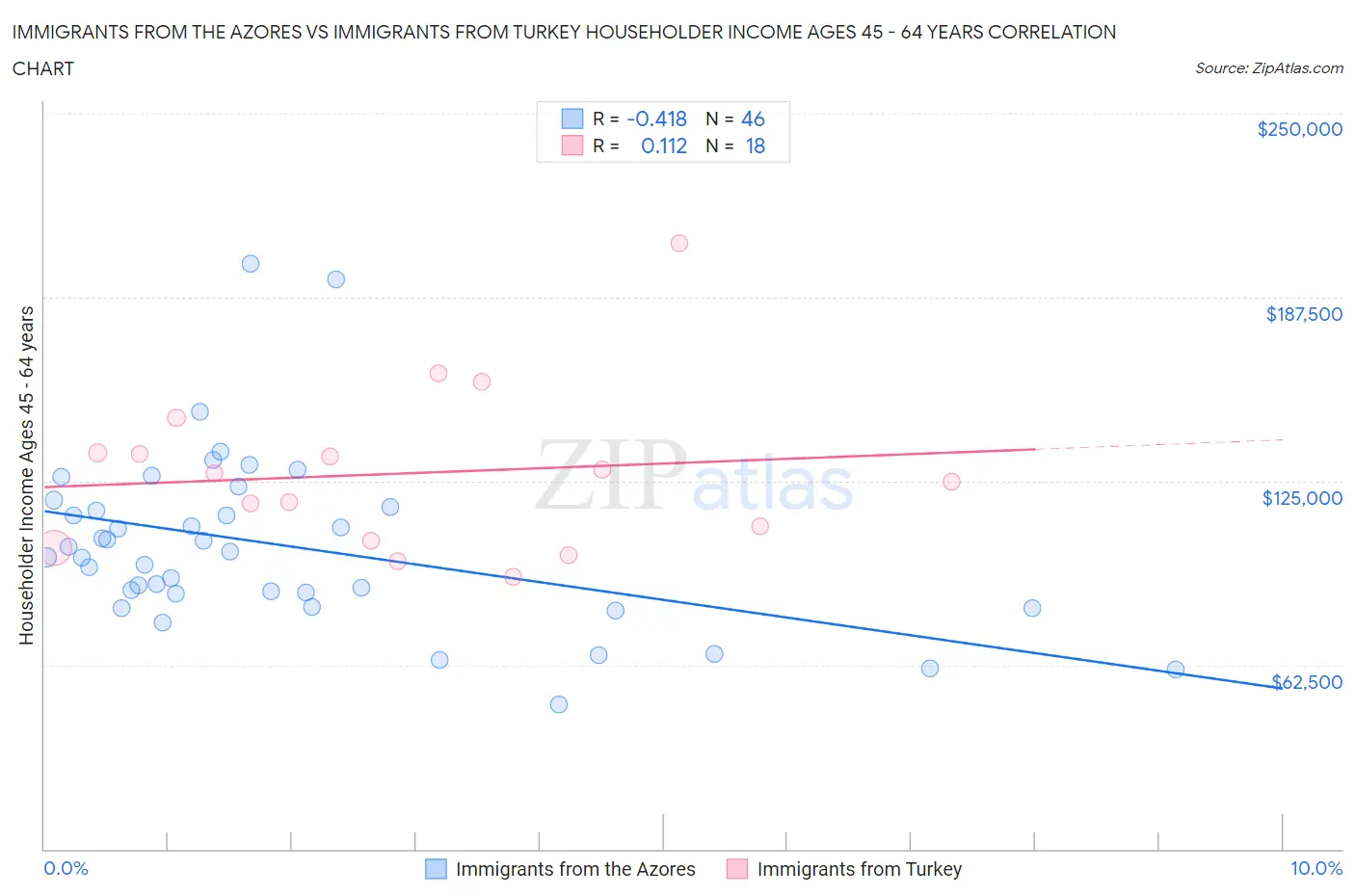 Immigrants from the Azores vs Immigrants from Turkey Householder Income Ages 45 - 64 years