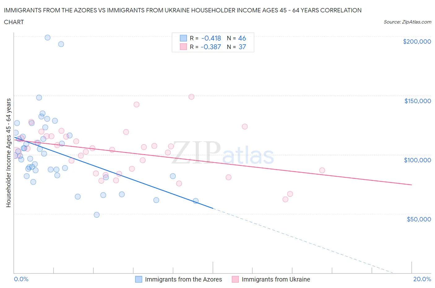 Immigrants from the Azores vs Immigrants from Ukraine Householder Income Ages 45 - 64 years