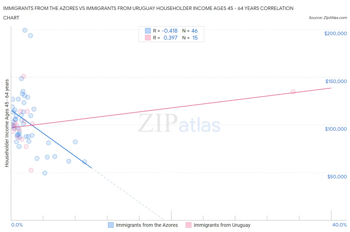 Immigrants from the Azores vs Immigrants from Uruguay Householder Income Ages 45 - 64 years