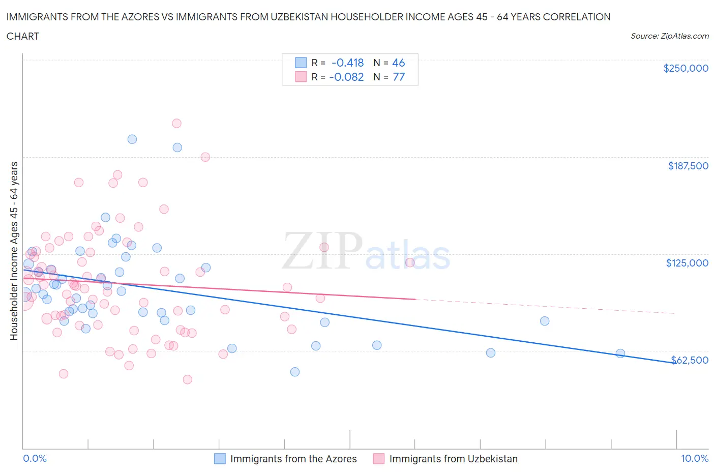 Immigrants from the Azores vs Immigrants from Uzbekistan Householder Income Ages 45 - 64 years