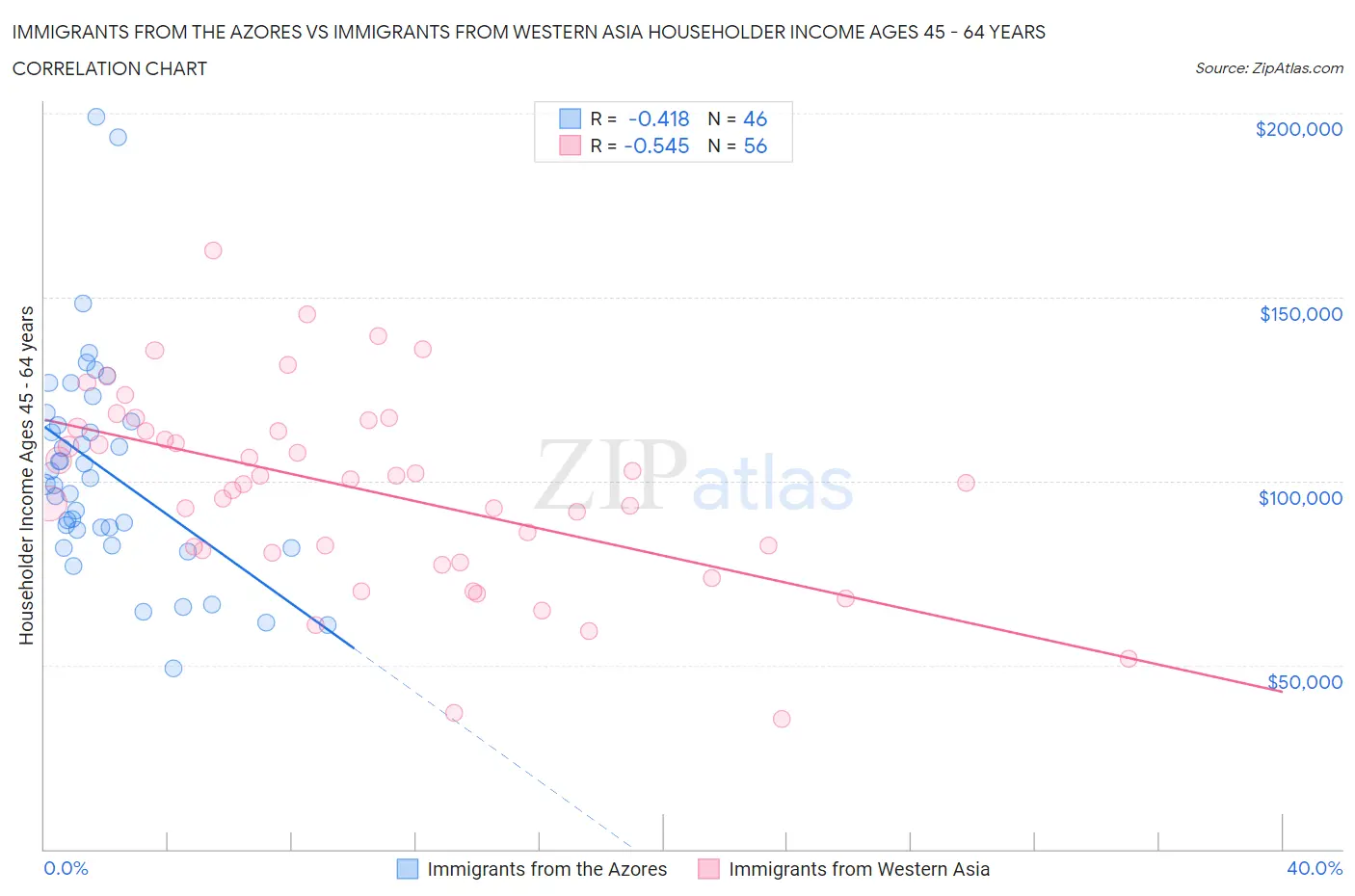 Immigrants from the Azores vs Immigrants from Western Asia Householder Income Ages 45 - 64 years