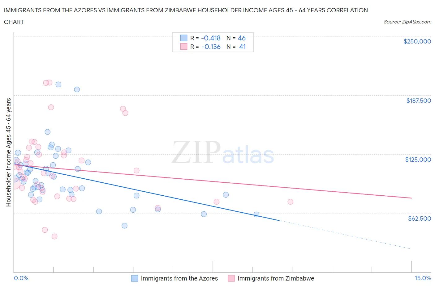 Immigrants from the Azores vs Immigrants from Zimbabwe Householder Income Ages 45 - 64 years