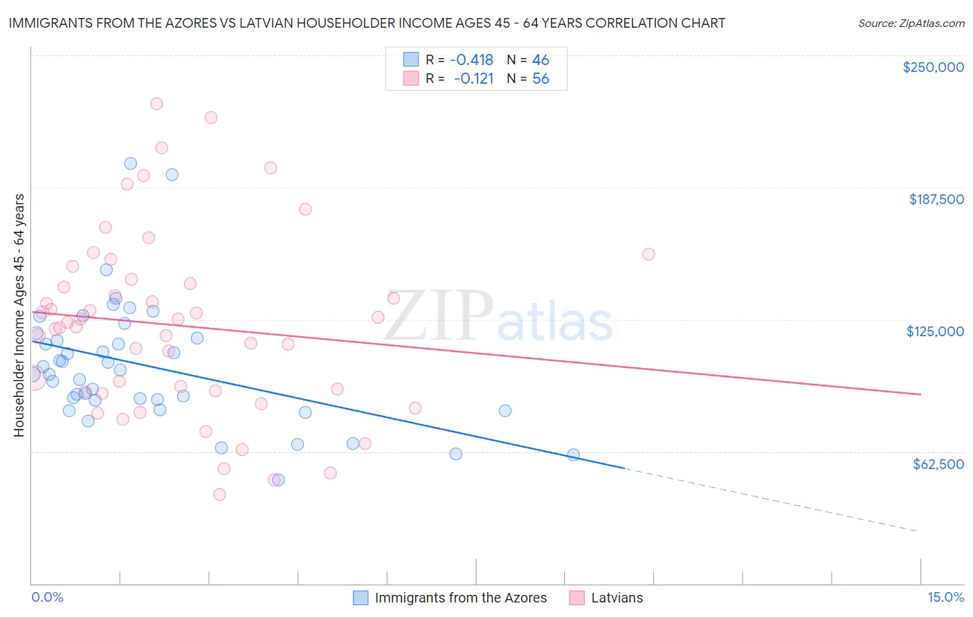 Immigrants from the Azores vs Latvian Householder Income Ages 45 - 64 years