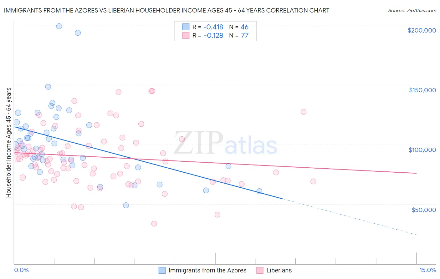 Immigrants from the Azores vs Liberian Householder Income Ages 45 - 64 years