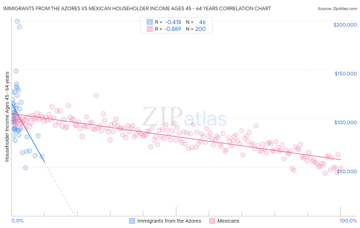 Immigrants from the Azores vs Mexican Householder Income Ages 45 - 64 years